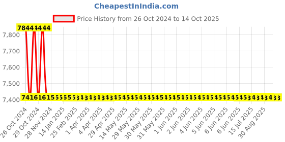 moglix.com TM Media 500g Glycerol Asparagine Agar Base ISP Medium No.5, TM 130 tm media Price History Graph from 26 Oct 2024 to 13 Oct 2025