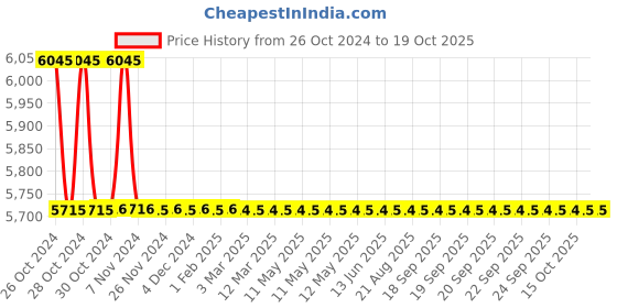 moglix.com TM Media 500g Green Yeast &a; Mold Broth, TM 519 tm media Price History Graph from 26 Oct 2024 to 18 Oct 2025