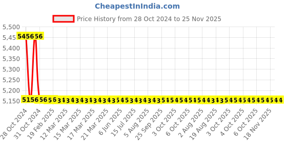 moglix.com TM Media 500g GTC Agar Base, TM 1190 tm media Price History Graph from 28 Oct 2024 to 24 Nov 2025