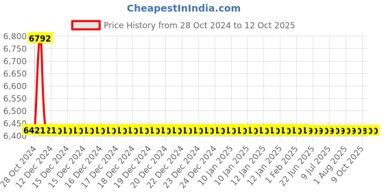 moglix.com TM Media 500g Haemophilus Test Agar Base, TM 1352 tm media Price History Graph from 28 Oct 2024 to 12 Oct 2025