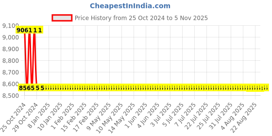 moglix.com TM Media 500g Halophilic Agar, TM 1871 tm media Price History Graph from 25 Oct 2024 to 4 Nov 2025