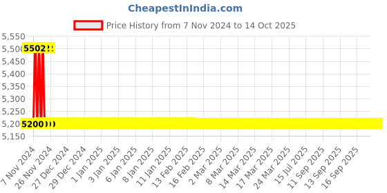 moglix.com TM Media 500g Hanahans SOB Medium Broth, TM 1195 tm media Price History Graph from 7 Nov 2024 to 14 Oct 2025