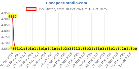 moglix.com TM Media 500g Hartleys Digest Broth, TM 374 tm media Price History Graph from 30 Oct 2024 to 16 Oct 2025