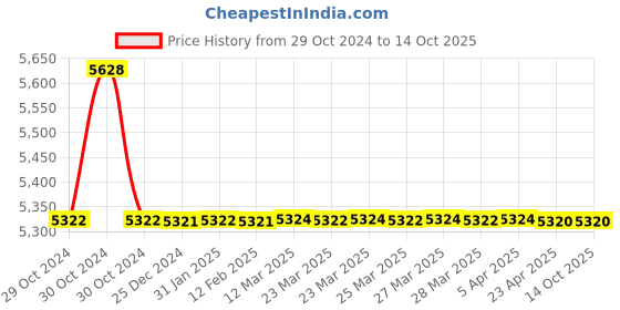 moglix.com TM Media 500g Heart Infusion Agar Modified, TM 2104 tm media Price History Graph from 29 Oct 2024 to 13 Oct 2025