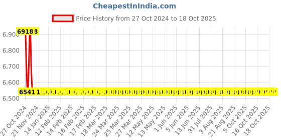 moglix.com TM Media 500g Heart Infusion Yeast Extract Agar Base, TM 2105 tm media Price History Graph from 27 Oct 2024 to 17 Oct 2025