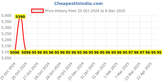 moglix.com TM Media 500g Hektoen Enteric Agar Medium, TM 2107 tm media Price History Graph from 25 Oct 2024 to 5 Dec 2025