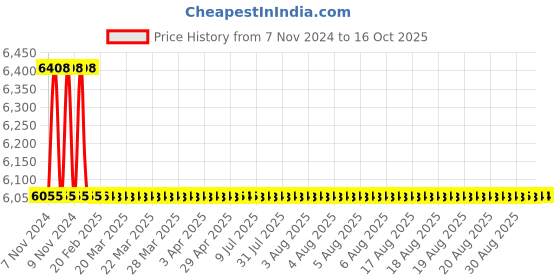 moglix.com TM Media 500g Herellea Agar, TM 1356 tm media Price History Graph from 7 Nov 2024 to 16 Oct 2025
