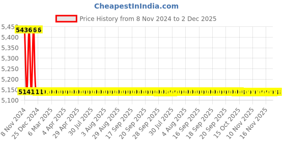 moglix.com TM Media 500g Heterotrophic Plate Count Agar, TM 2109 tm media Price History Graph from 8 Nov 2024 to 2 Dec 2025