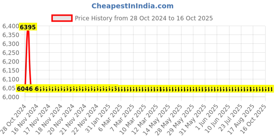 moglix.com TM Media 500g High Plate Count Agar, TM 2133 tm media Price History Graph from 28 Oct 2024 to 15 Oct 2025