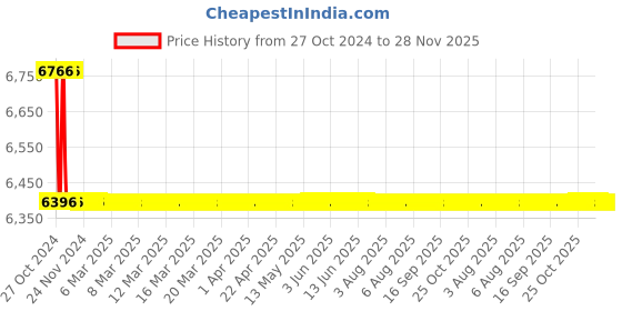 moglix.com TM Media 500g High Sensitivity Test Agar, TM 123 tm media Price History Graph from 27 Oct 2024 to 28 Nov 2025
