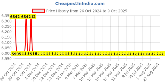 moglix.com TM Media 500g High Sensitivity Test Broth, TM 1805 tm media Price History Graph from 26 Oct 2024 to 9 Oct 2025