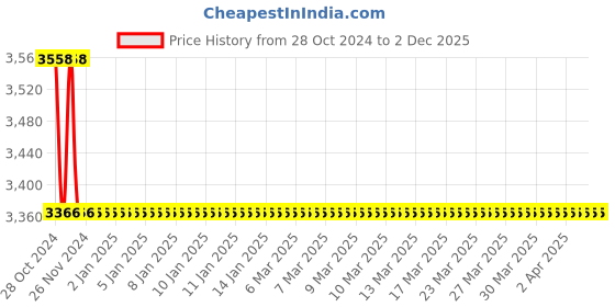 moglix.com TM Media 500g H.S Vaccine Medium, TM 298 tm media Price History Graph from 28 Oct 2024 to 1 Dec 2025