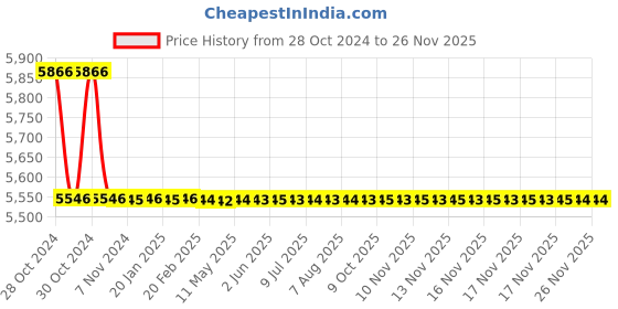 moglix.com TM Media 500g Hugh Leifson Medium, TM 742 tm media Price History Graph from 28 Oct 2024 to 24 Nov 2025