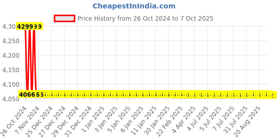 moglix.com TM Media 500g Indole &a; Tryptone Nitrate Medium, TM 468 tm media Price History Graph from 26 Oct 2024 to 7 Oct 2025