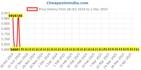 moglix.com TM Media 500g Inhibitory Mold Agar Ulrich, TM 1205 tm media Price History Graph from 28 Oct 2024 to 30 Nov 2025