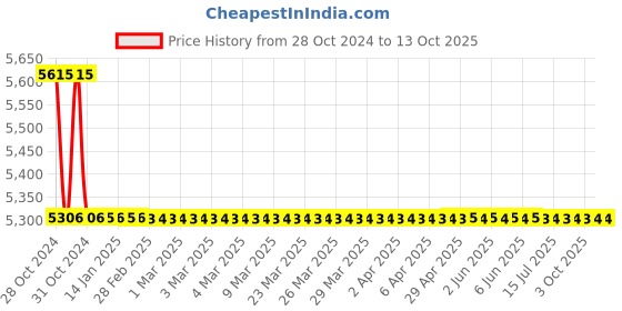 moglix.com TM Media 500g Inorganic Salt &a; Modified Raggios Medium, TM 743 tm media Price History Graph from 28 Oct 2024 to 12 Oct 2025