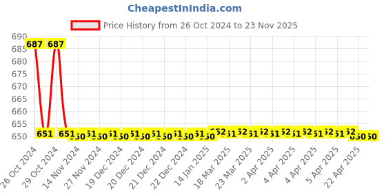 moglix.com TM Media 500g Iron Medium Base, TM 2137 tm media Price History Graph from 26 Oct 2024 to 22 Nov 2025