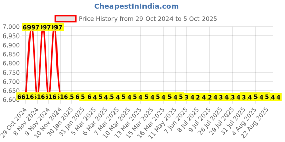 moglix.com TM Media 500g ISP Medium No.1 Tryptone Yeast Extract Broth, TM 126 tm media Price History Graph from 29 Oct 2024 to 5 Oct 2025