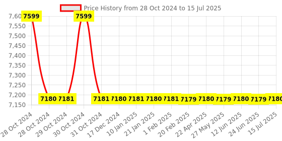 moglix.com TM Media 500g ISP Medium No.3, TM 128 tm media Price History Graph from 28 Oct 2024 to 15 Jul 2025