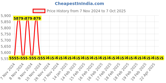moglix.com TM Media 500g ISP Medium No.6 Peptone Yeast Extract Iron Agar, TM 131 tm media Price History Graph from 7 Nov 2024 to 7 Oct 2025