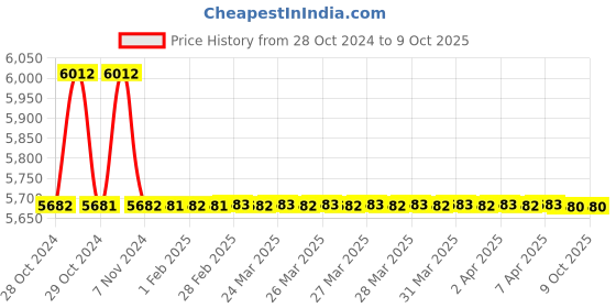moglix.com TM Media 500g ISP Medium No.7 Tyrosine Agar, TM 132 tm media Price History Graph from 28 Oct 2024 to 8 Oct 2025