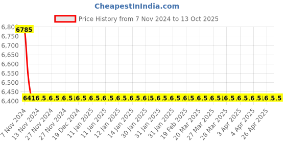 moglix.com TM Media 500g ITC, TTC, Irgasan Ticarcillin &a; Potassium Chlorate Broth Base, TM 1357 tm media Price History Graph from 7 Nov 2024 to 13 Oct 2025