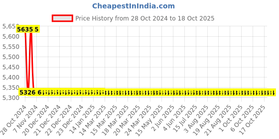moglix.com TM Media 500g Jensens Broth, TM 746 tm media Price History Graph from 28 Oct 2024 to 17 Oct 2025