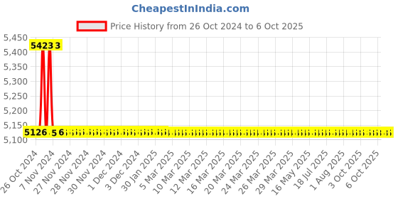 moglix.com TM Media 500g Jensens Medium, TM 135 tm media Price History Graph from 26 Oct 2024 to 6 Oct 2025