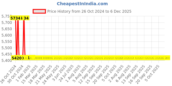 moglix.com TM Media 500g Karmali Campylobacter Agar Base, TM 1361 tm media Price History Graph from 26 Oct 2024 to 5 Dec 2025