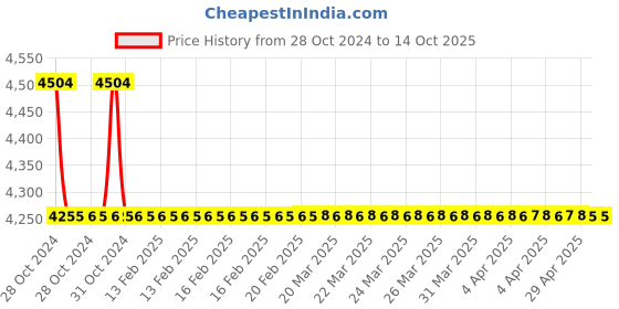 moglix.com TM Media 500g Kauffman Mullers Tetrathionate Broth Base, TM 2143 tm media Price History Graph from 28 Oct 2024 to 13 Oct 2025