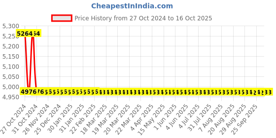 moglix.com TM Media 500g Ketogluconate Broth, TM 2144 tm media Price History Graph from 27 Oct 2024 to 16 Oct 2025