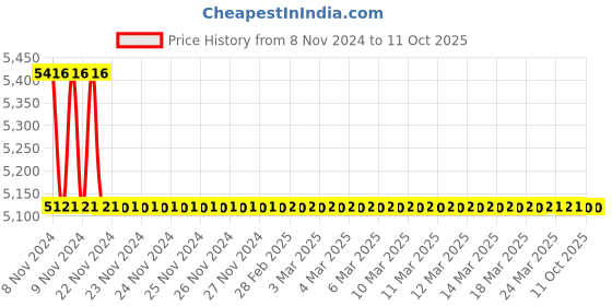 moglix.com TM Media 500g KF Streptococcal Agar Base, TM 136 tm media Price History Graph from 8 Nov 2024 to 10 Oct 2025