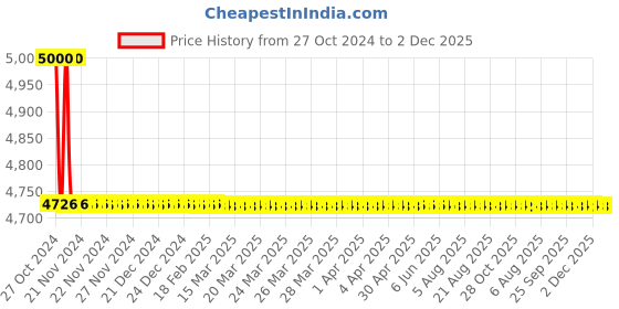 moglix.com TM Media 500g KF Streptococcal Broth Base, TM 747 tm media Price History Graph from 27 Oct 2024 to 2 Dec 2025