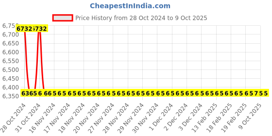 moglix.com TM Media 500g KF Streptococcus Agar Base W/BCP, TM 138 tm media Price History Graph from 28 Oct 2024 to 9 Oct 2025