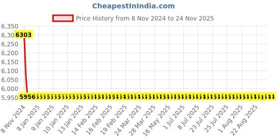 moglix.com TM Media 500g KF Streptococcus Broth Base W/BCP, TM 139 tm media Price History Graph from 8 Nov 2024 to 24 Nov 2025
