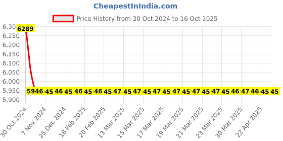 moglix.com TM Media 500g KG Agar Base, TM 1207 tm media Price History Graph from 30 Oct 2024 to 15 Oct 2025