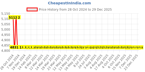 moglix.com TM Media 500g Kings Medium A Base, TM 1362 tm media Price History Graph from 28 Oct 2024 to 29 Dec 2025
