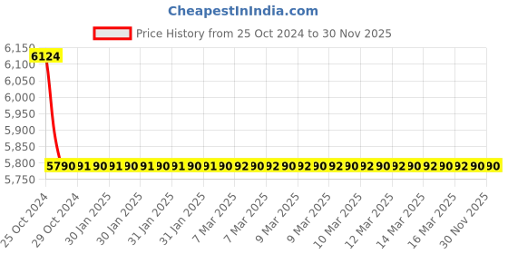 moglix.com TM Media 500g Kings Medium B Base W/1.5% Agar, TM 2145 tm media Price History Graph from 25 Oct 2024 to 30 Nov 2025