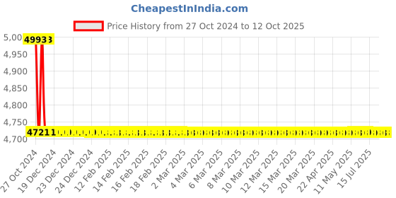 moglix.com TM Media 500g Kings of Medium Base, TM 562 tm media Price History Graph from 27 Oct 2024 to 12 Oct 2025