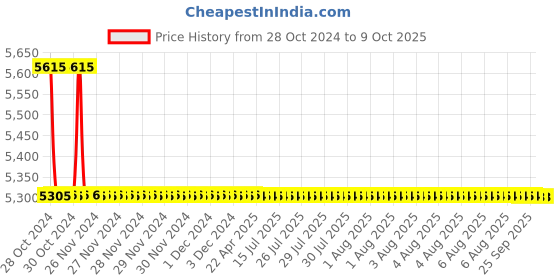 moglix.com TM Media 500g Kirchner Medium Base Modified, TM 1366 tm media Price History Graph from 28 Oct 2024 to 9 Oct 2025