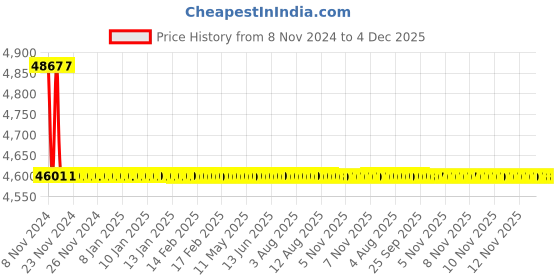 moglix.com TM Media 500g Kligler Iron Agar Modified, TM 142 tm media Price History Graph from 8 Nov 2024 to 4 Dec 2025