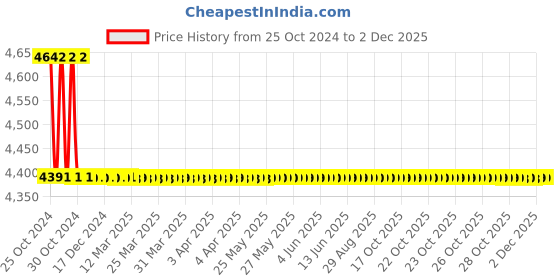 moglix.com TM Media 500g Koser Citrate Medium, TM 143 tm media Price History Graph from 25 Oct 2024 to 1 Dec 2025