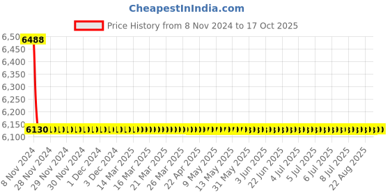 moglix.com TM Media 500g Kundrat Agar Modified, TM 2146 tm media Price History Graph from 8 Nov 2024 to 16 Oct 2025