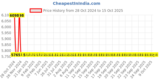 moglix.com TM Media 500g Kupferberg Trichomonas Broth Base, TM 1212 tm media Price History Graph from 28 Oct 2024 to 15 Oct 2025