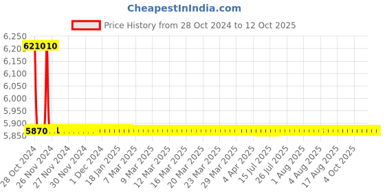 moglix.com TM Media 500g L-Arginine Dihydrolase Medium Modified, TM 1505 tm media Price History Graph from 28 Oct 2024 to 11 Oct 2025