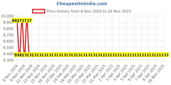 moglix.com TM Media 500g L. D Agar, TM 750 tm media Price History Graph from 8 Nov 2024 to 25 Nov 2025
