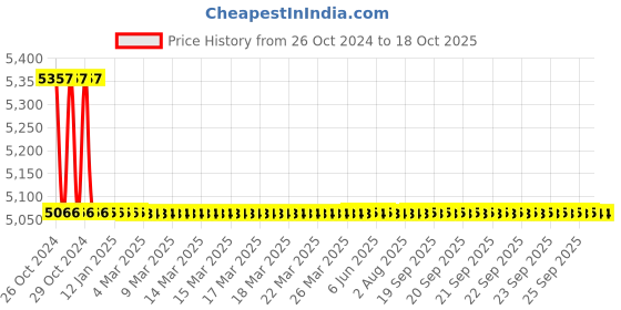 moglix.com TM Media 500g L-Lysine Decarboxylase Saline Broth, TM 2173 tm media Price History Graph from 26 Oct 2024 to 18 Oct 2025