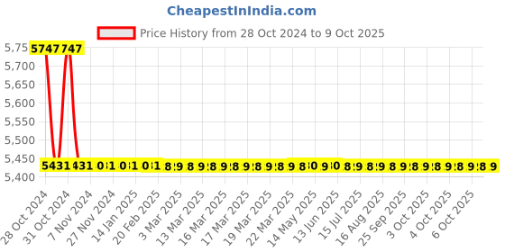 moglix.com TM Media 500g Lactic Bacteria Differential Agar, TM 642 tm media Price History Graph from 28 Oct 2024 to 9 Oct 2025