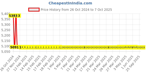 moglix.com TM Media 500g Lactic Bacteria Differential Broth, TM 643 tm media Price History Graph from 26 Oct 2024 to 7 Oct 2025