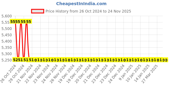 moglix.com TM Media 500g Lactic Phage Broth, TM 1002 tm media Price History Graph from 26 Oct 2024 to 24 Nov 2025